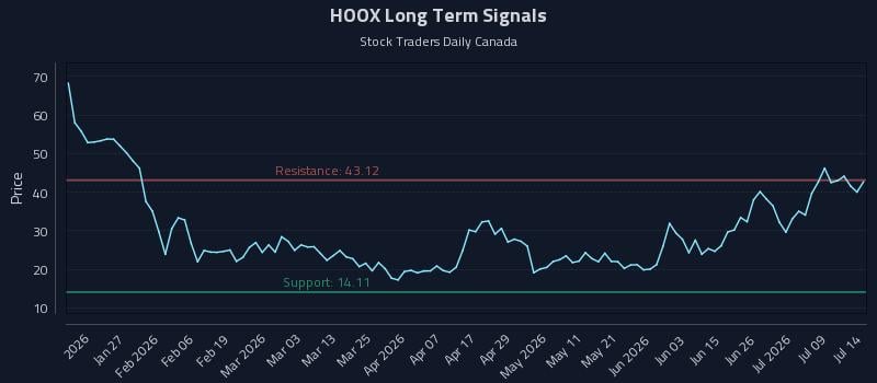 HOOX Long Term Analysis for July 14 2026 HOOX Long Term Analysis for July 14 2026