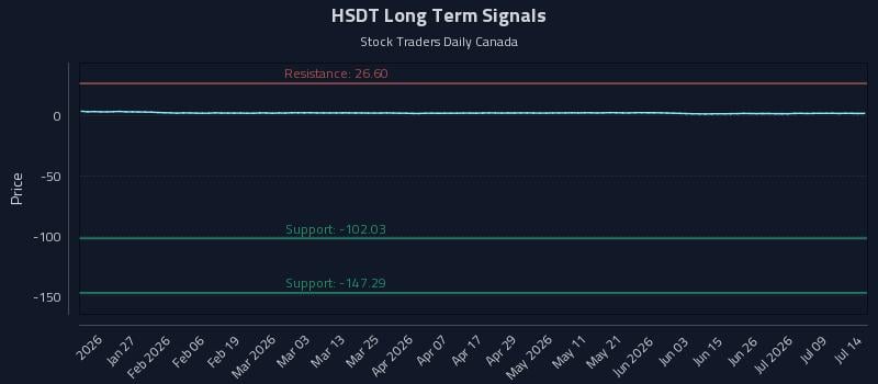 HSDT Long Term Analysis for July 14 2026 HSDT Long Term Analysis for July 14 2026