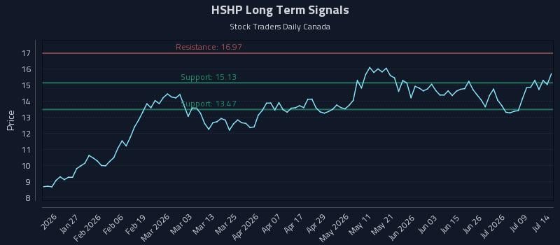 HSHP Long Term Analysis for July 14 2026 HSHP Long Term Analysis for July 14 2026