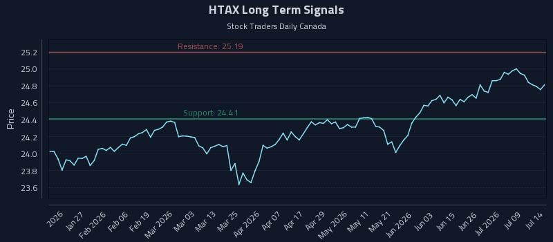 HTAX Long Term Analysis for July 14 2026 HTAX Long Term Analysis for July 14 2026