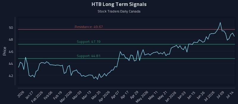 HTB Long Term Analysis for July 14 2026 HTB Long Term Analysis for July 14 2026