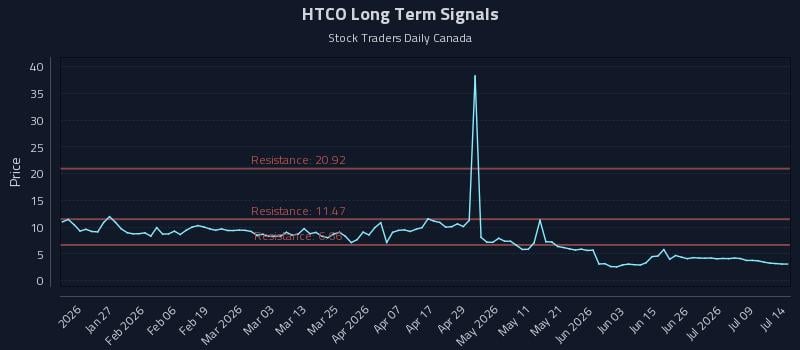 HTCO Long Term Analysis for July 14 2026 HTCO Long Term Analysis for July 14 2026