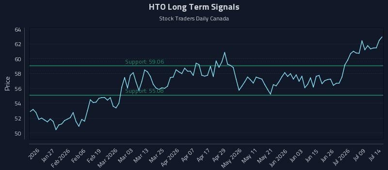 HTO Long Term Analysis for July 14 2026 HTO Long Term Analysis for July 14 2026