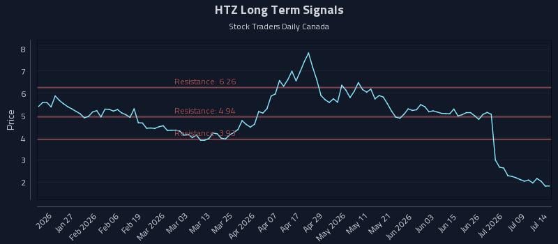 HTZ Long Term Analysis for July 14 2026 HTZ Long Term Analysis for July 14 2026