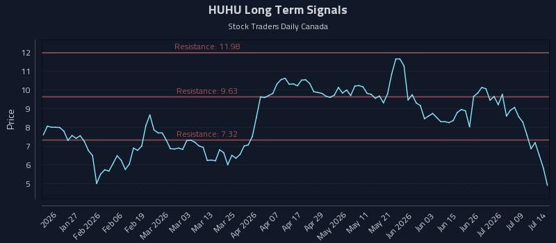 HUHU Long Term Analysis for July 14 2026 HUHU Long Term Analysis for July 14 2026
