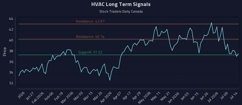 HVAC Long Term Analysis for July 14 2026