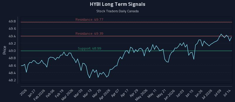 HYBI Long Term Analysis for July 14 2026 HYBI Long Term Analysis for July 14 2026