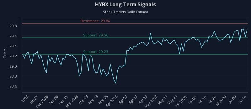 HYBX Long Term Analysis for July 14 2026 HYBX Long Term Analysis for July 14 2026