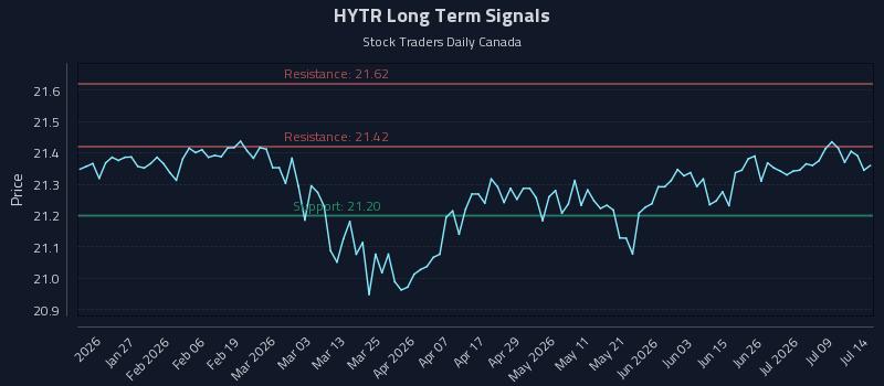 HYTR Long Term Analysis for July 14 2026 HYTR Long Term Analysis for July 14 2026