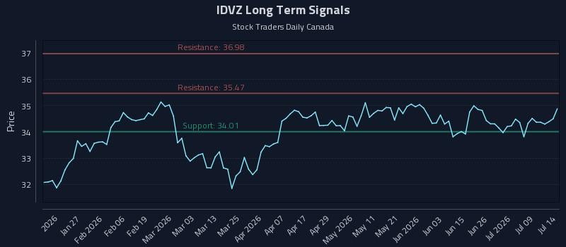 IDVZ Long Term Analysis for July 14 2026 IDVZ Long Term Analysis for July 14 2026