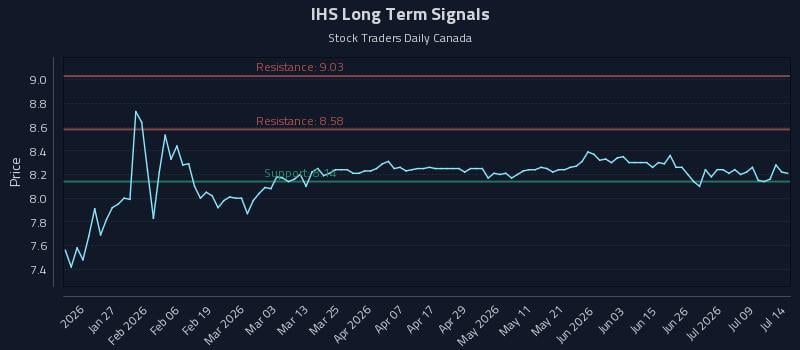 IHS Long Term Analysis for July 14 2026 IHS Long Term Analysis for July 14 2026