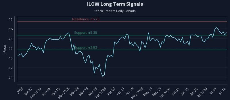 ILOW Long Term Analysis for July 14 2026
