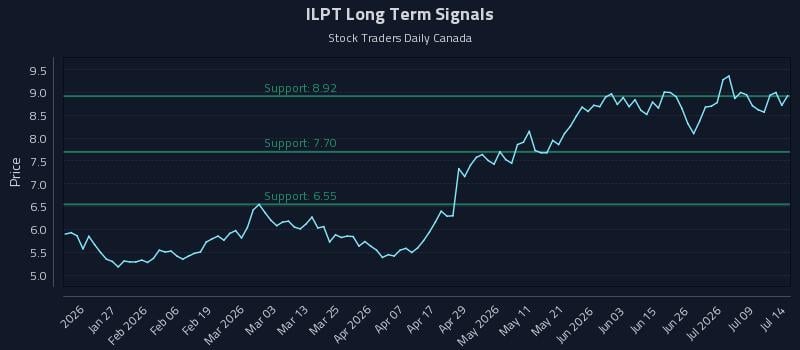ILPT Long Term Analysis for July 14 2026 ILPT Long Term Analysis for July 14 2026