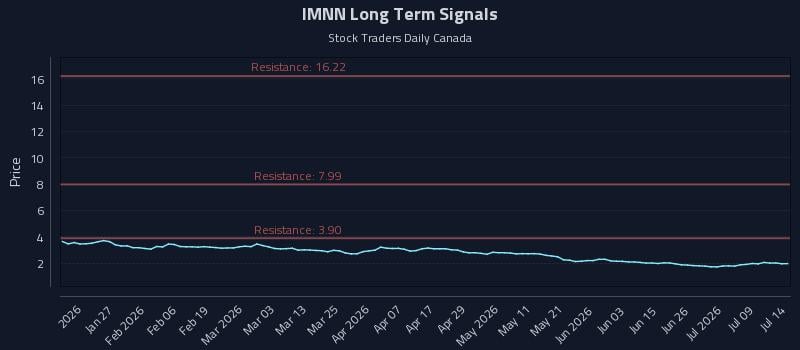 IMNN Long Term Analysis for July 14 2026 IMNN Long Term Analysis for July 14 2026