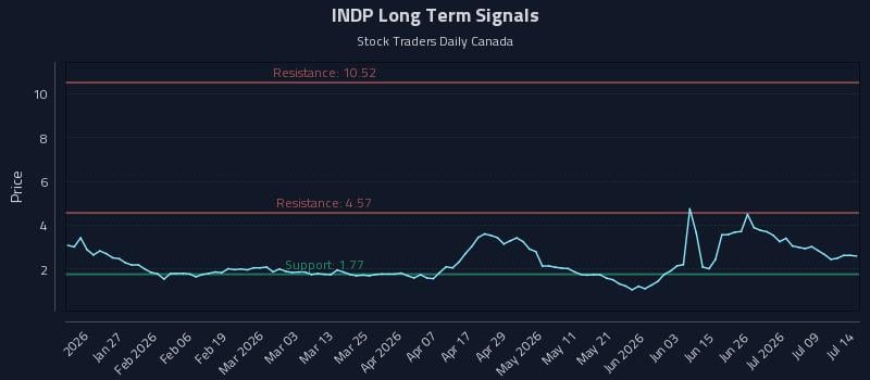 INDP Long Term Analysis for July 14 2026 INDP Long Term Analysis for July 14 2026