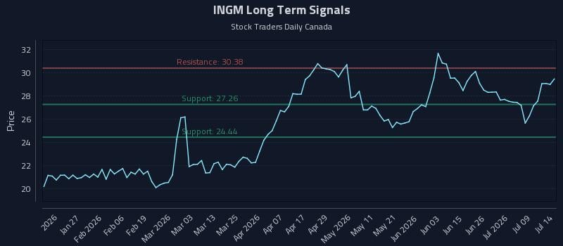 INGM Long Term Analysis for July 14 2026