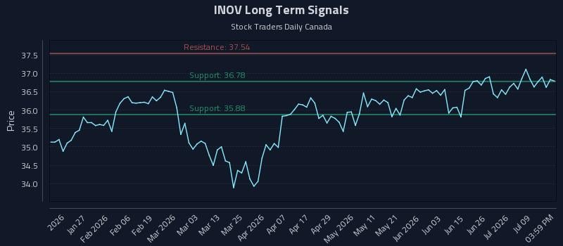 INOV Long Term Analysis for July 14 2026 INOV Long Term Analysis for July 14 2026