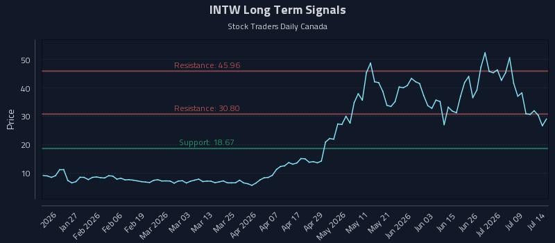 INTW Long Term Analysis for July 14 2026