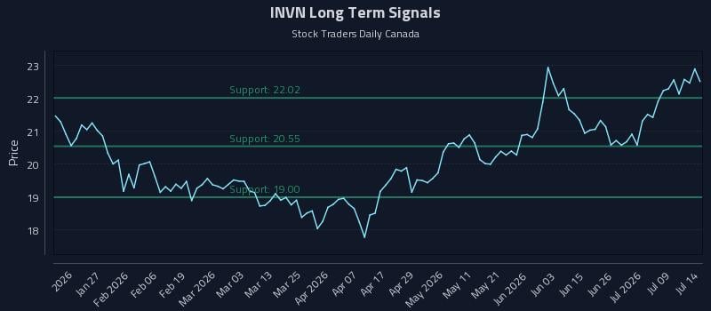 INVN Long Term Analysis for July 14 2026