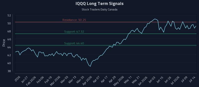 IQQQ Long Term Analysis for July 14 2026