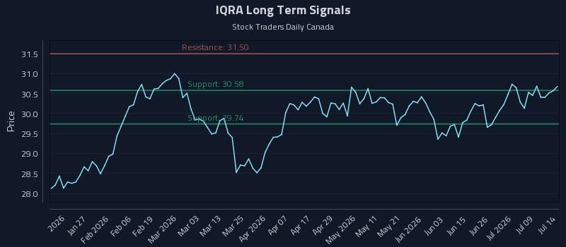 IQRA Long Term Analysis for July 14 2026 IQRA Long Term Analysis for July 14 2026