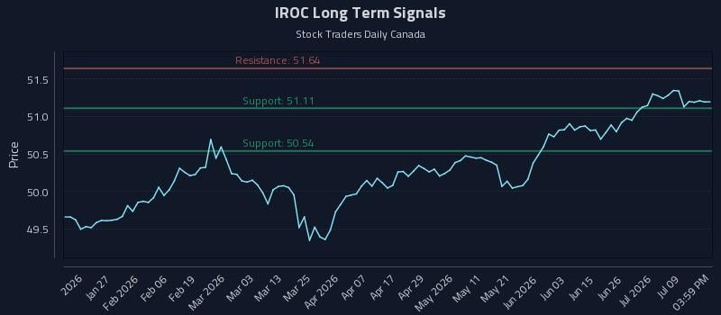 IROC Long Term Analysis for July 14 2026