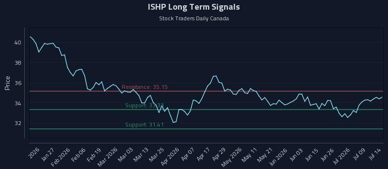 ISHP Long Term Analysis for July 14 2026 ISHP Long Term Analysis for July 14 2026