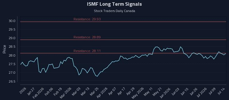 ISMF Long Term Analysis for July 14 2026 ISMF Long Term Analysis for July 14 2026