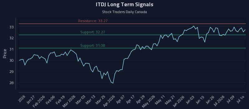ITDJ Long Term Analysis for July 14 2026