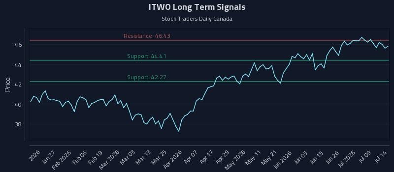 ITWO Long Term Analysis for July 14 2026 ITWO Long Term Analysis for July 14 2026