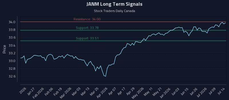 JANM Long Term Analysis for July 14 2026