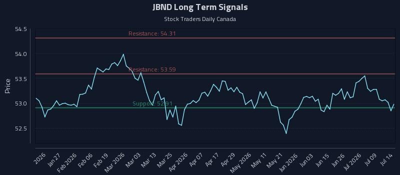 JBND Long Term Analysis for July 14 2026 JBND Long Term Analysis for July 14 2026