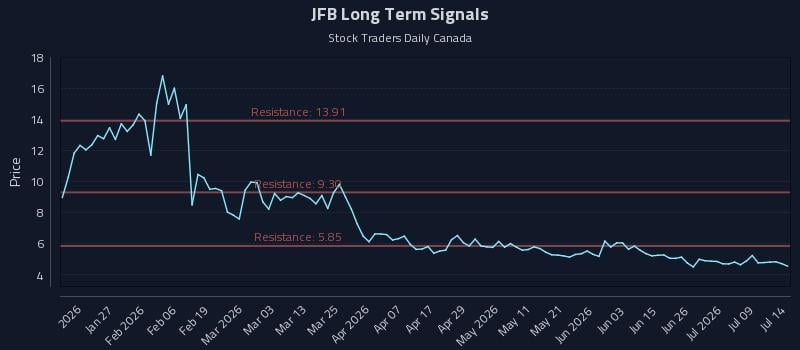 JFB Long Term Analysis for July 14 2026