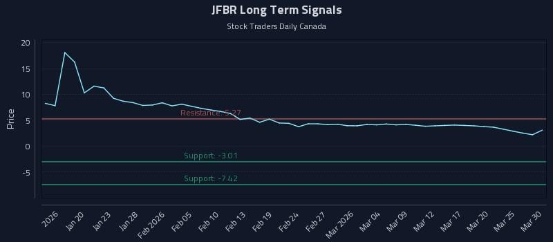 JFBR Long Term Analysis for July 14 2026 JFBR Long Term Analysis for July 14 2026