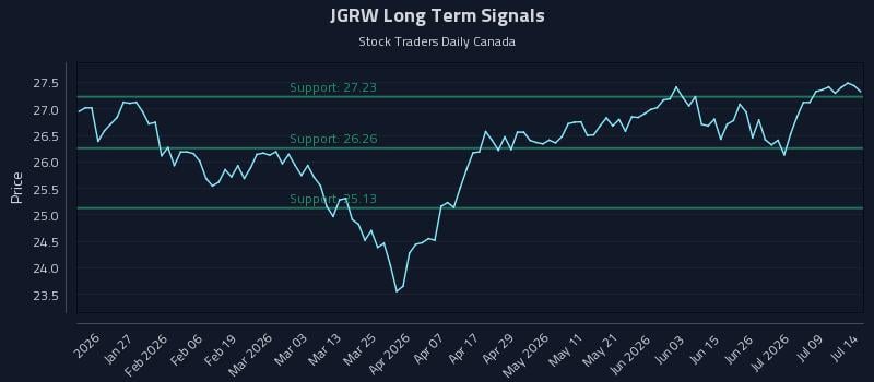JGRW Long Term Analysis for July 14 2026 JGRW Long Term Analysis for July 14 2026