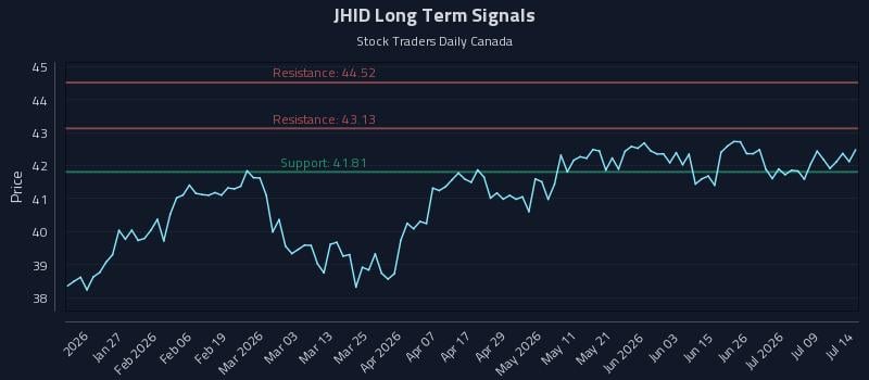 JHID Long Term Analysis for July 14 2026 JHID Long Term Analysis for July 14 2026