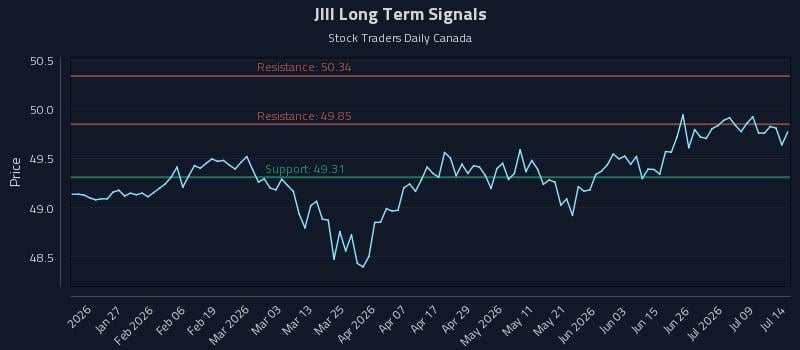 JIII Long Term Analysis for July 14 2026 JIII Long Term Analysis for July 14 2026