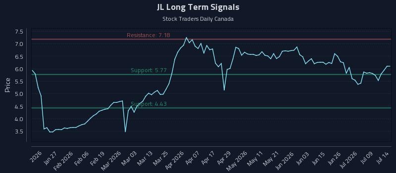 JL Long Term Analysis for July 14 2026 JL Long Term Analysis for July 14 2026