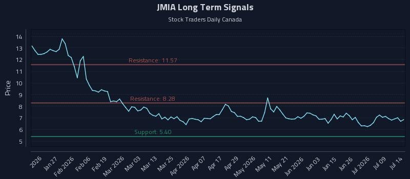 JMIA Long Term Analysis for July 14 2026 JMIA Long Term Analysis for July 14 2026