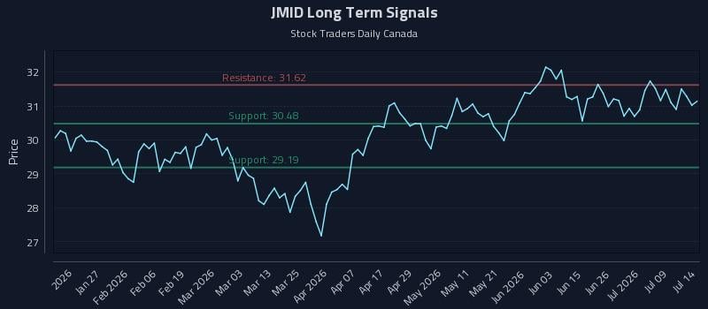 JMID Long Term Analysis for July 14 2026 JMID Long Term Analysis for July 14 2026