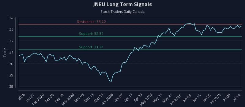 JNEU Long Term Analysis for July 14 2026