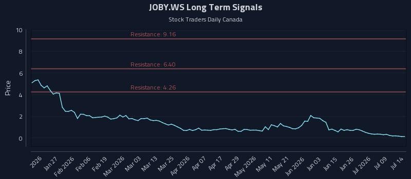 JOBY.WS Long Term Analysis for July 14 2026 JOBY.WS Long Term Analysis for July 14 2026