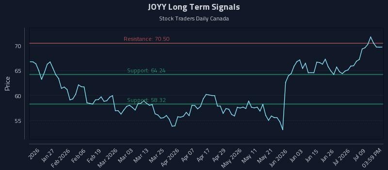 JOYY Long Term Analysis for July 14 2026 JOYY Long Term Analysis for July 14 2026