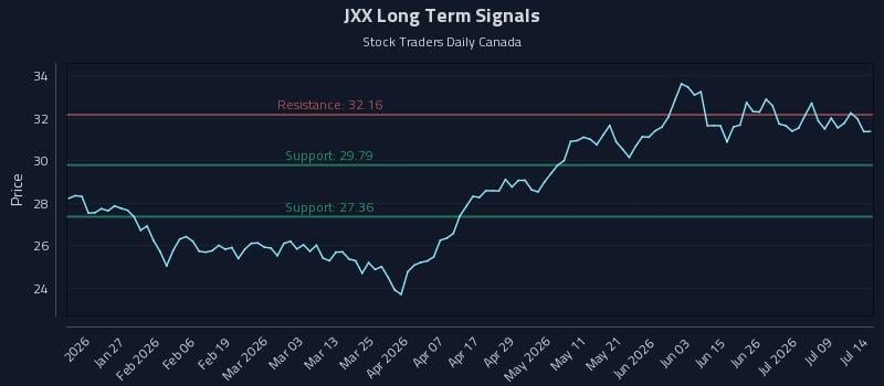 JXX Long Term Analysis for July 14 2026 JXX Long Term Analysis for July 14 2026