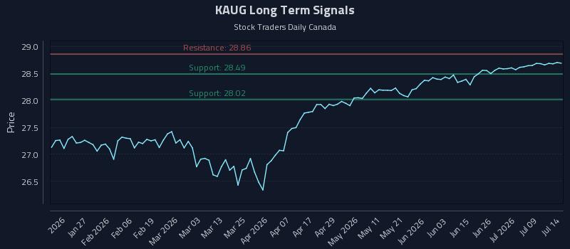 KAUG Long Term Analysis for July 14 2026