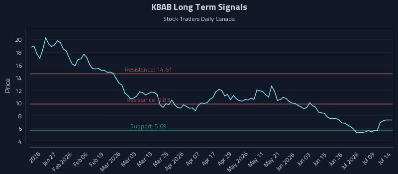 KBAB Long Term Analysis for July 14 2026