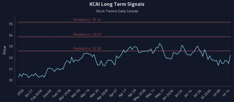 KCAI Long Term Analysis for July 14 2026