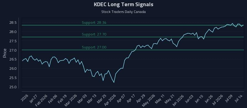 KDEC Long Term Analysis for July 14 2026