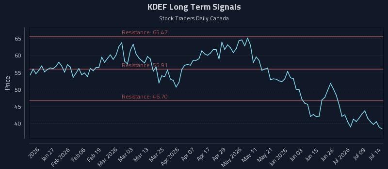 KDEF Long Term Analysis for July 14 2026