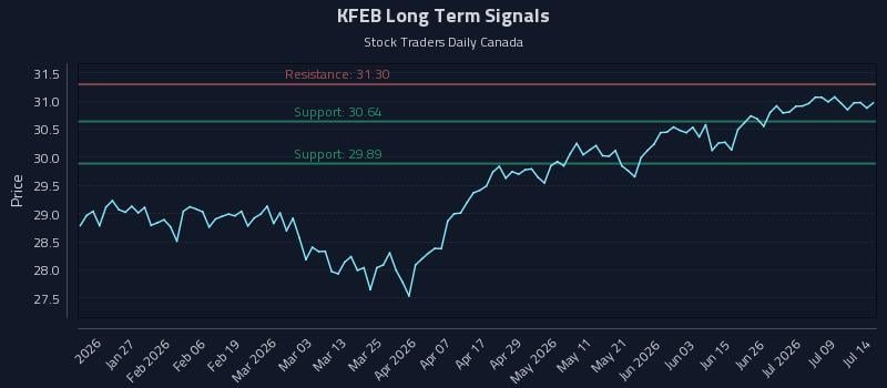 KFEB Long Term Analysis for July 14 2026